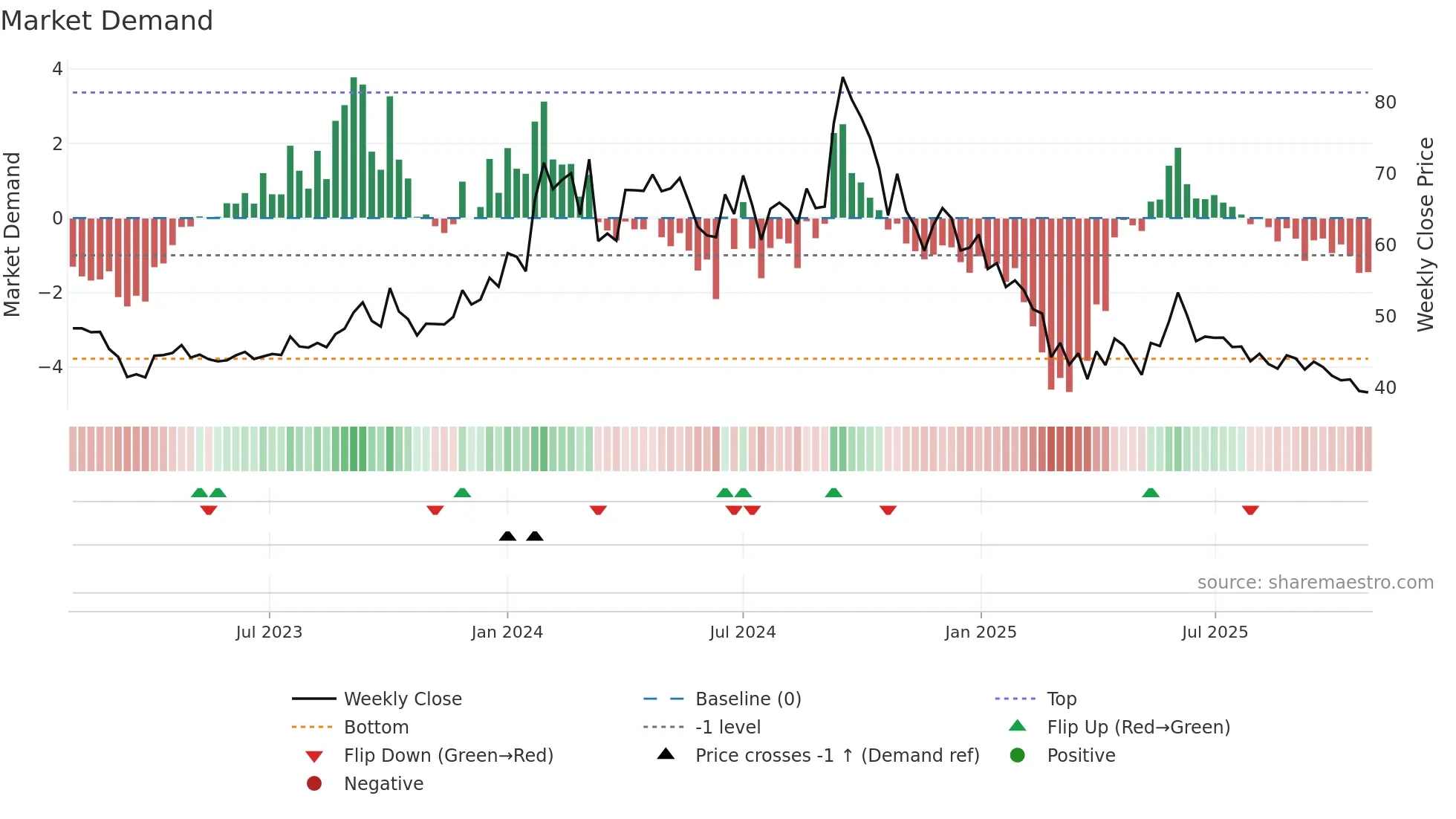 BIOFILCHEM weekly Market Demand chart