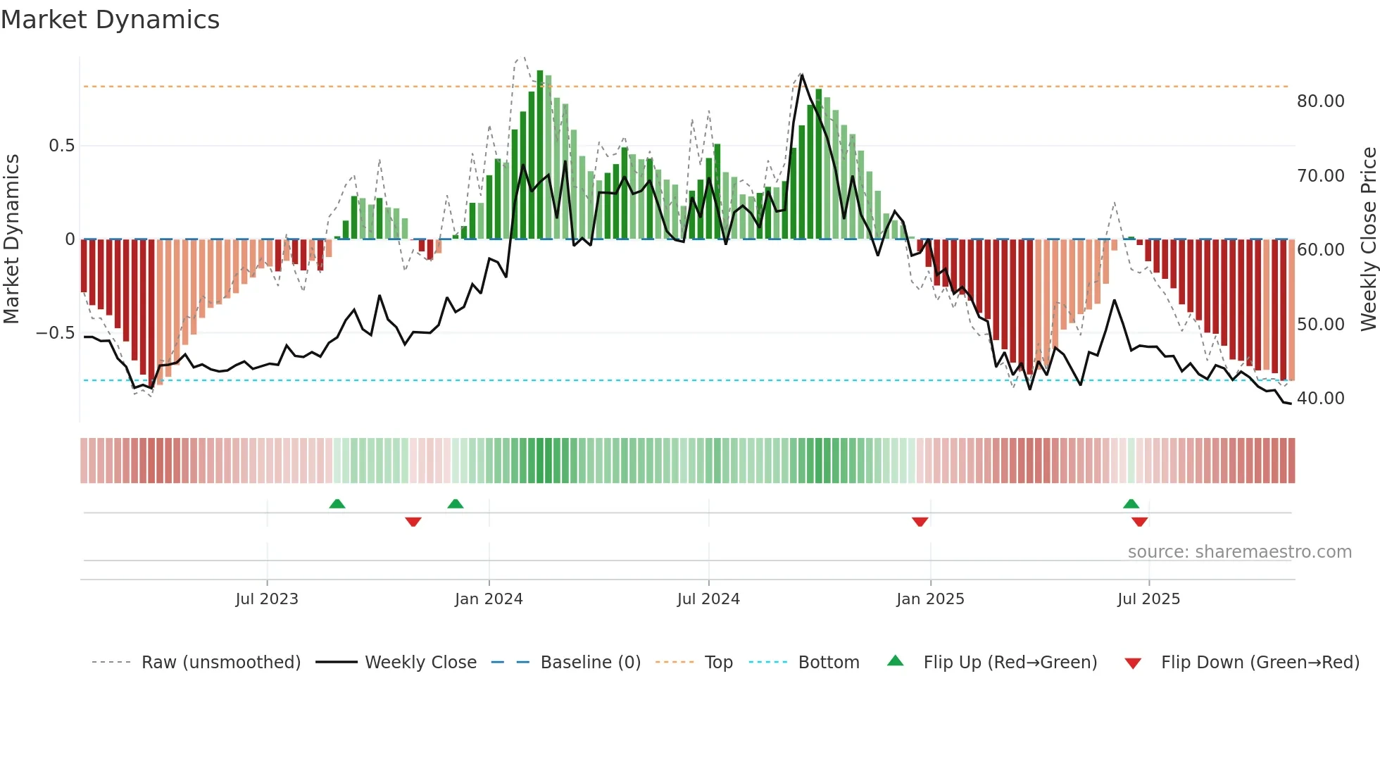 BIOFILCHEM weekly Market Dynamics chart