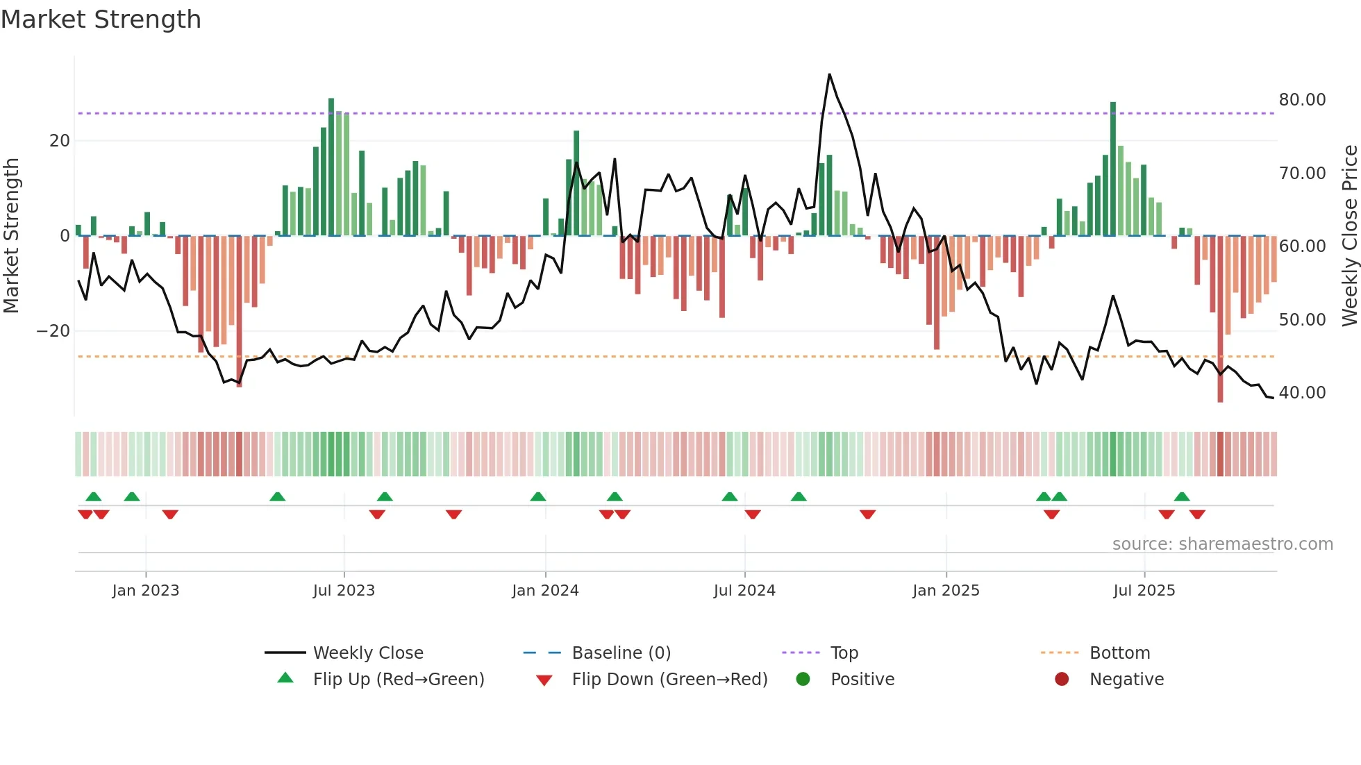 BIOFILCHEM weekly Market Strength chart