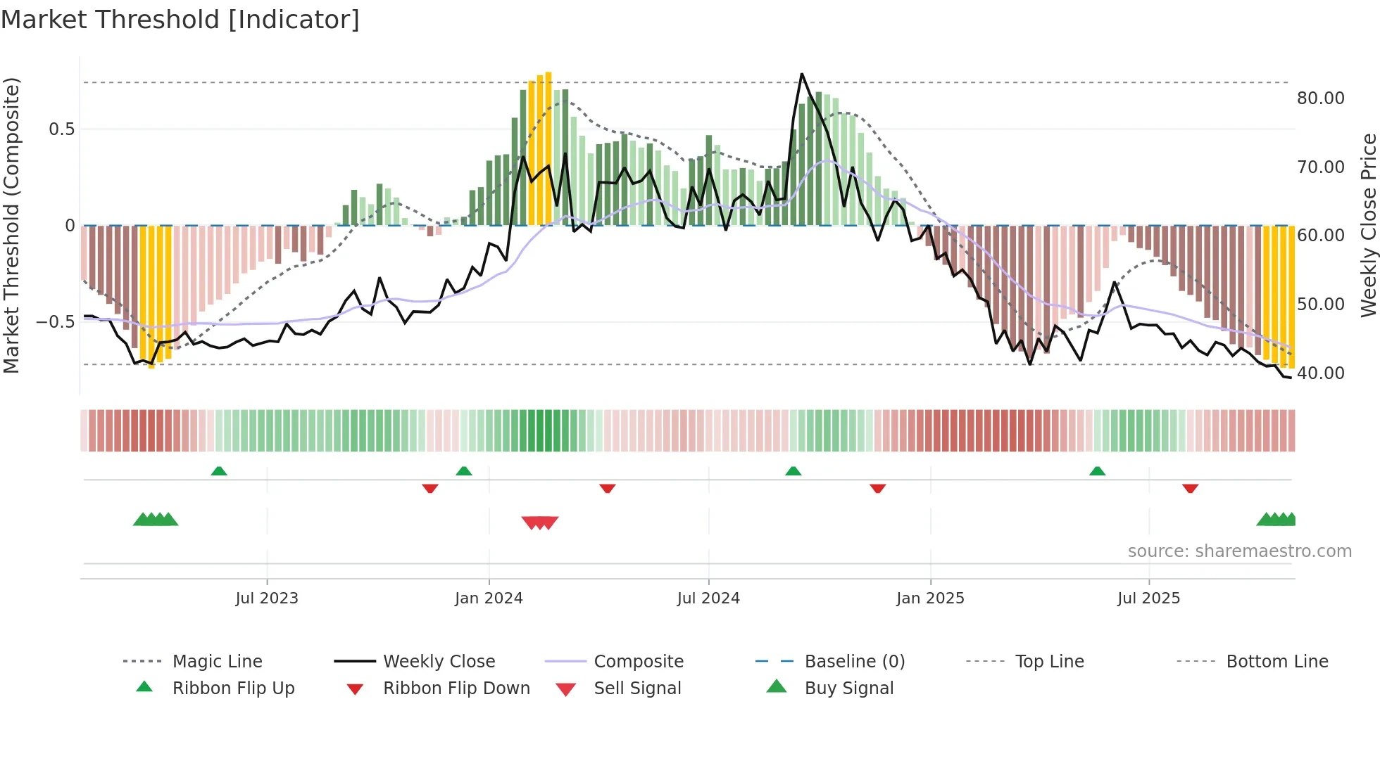 BIOFILCHEM weekly Market Threshold chart