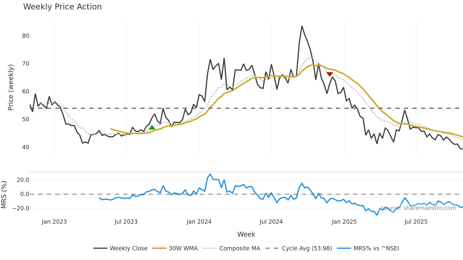 BIOFILCHEM weekly Price Action chart, closing 2025-10-27