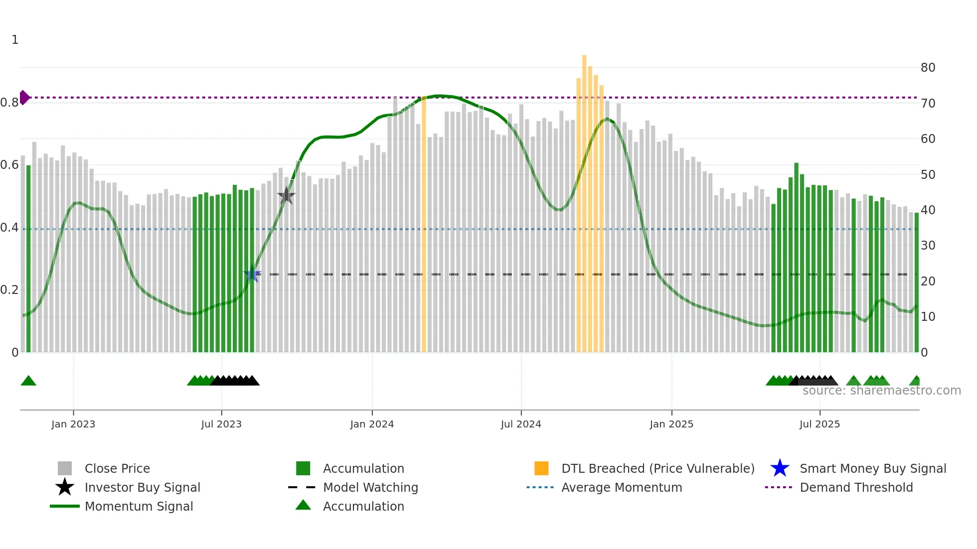 BIOFILCHEM weekly Smart Money chart