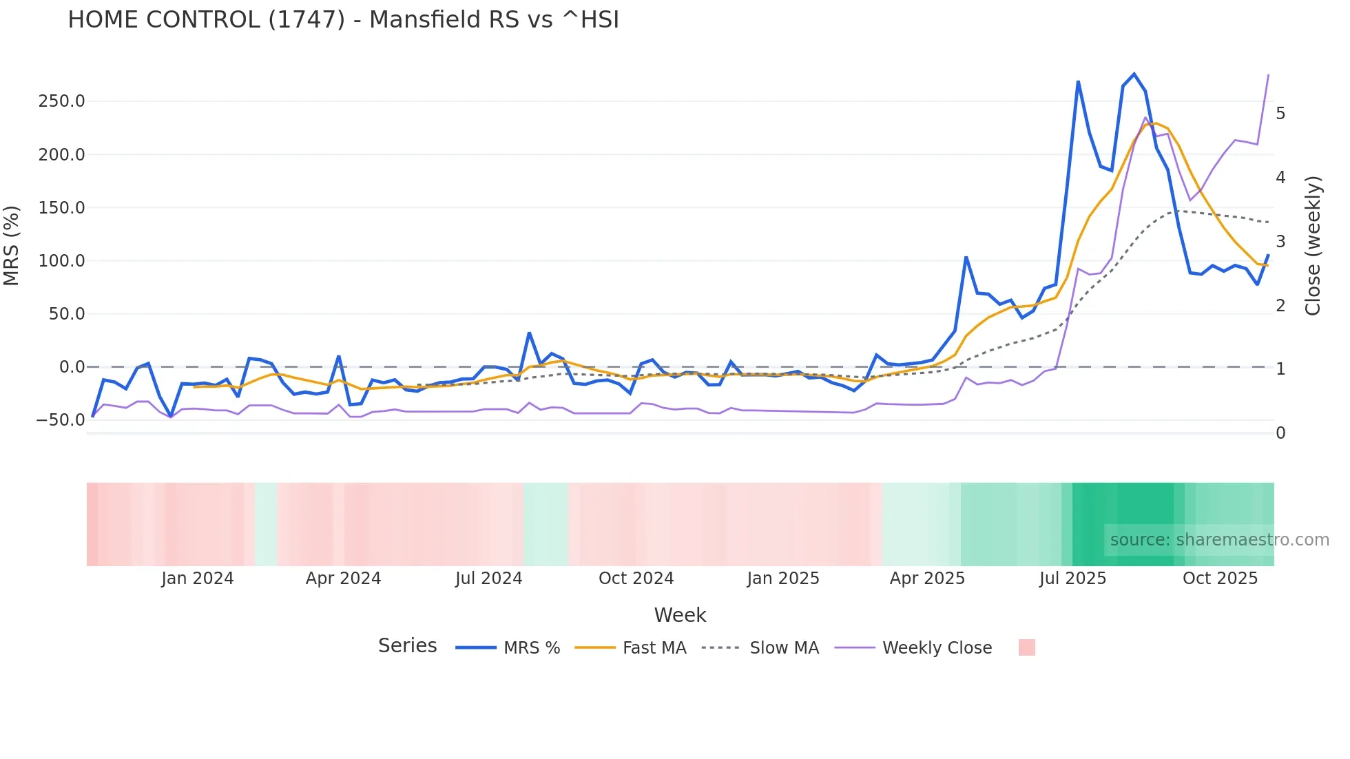 1747 Mansfield Relative Strength chart