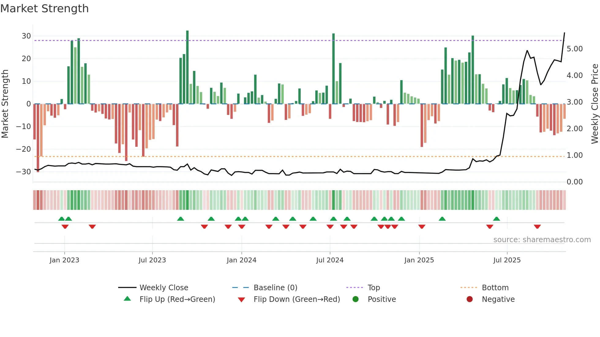 1747 weekly Market Strength chart