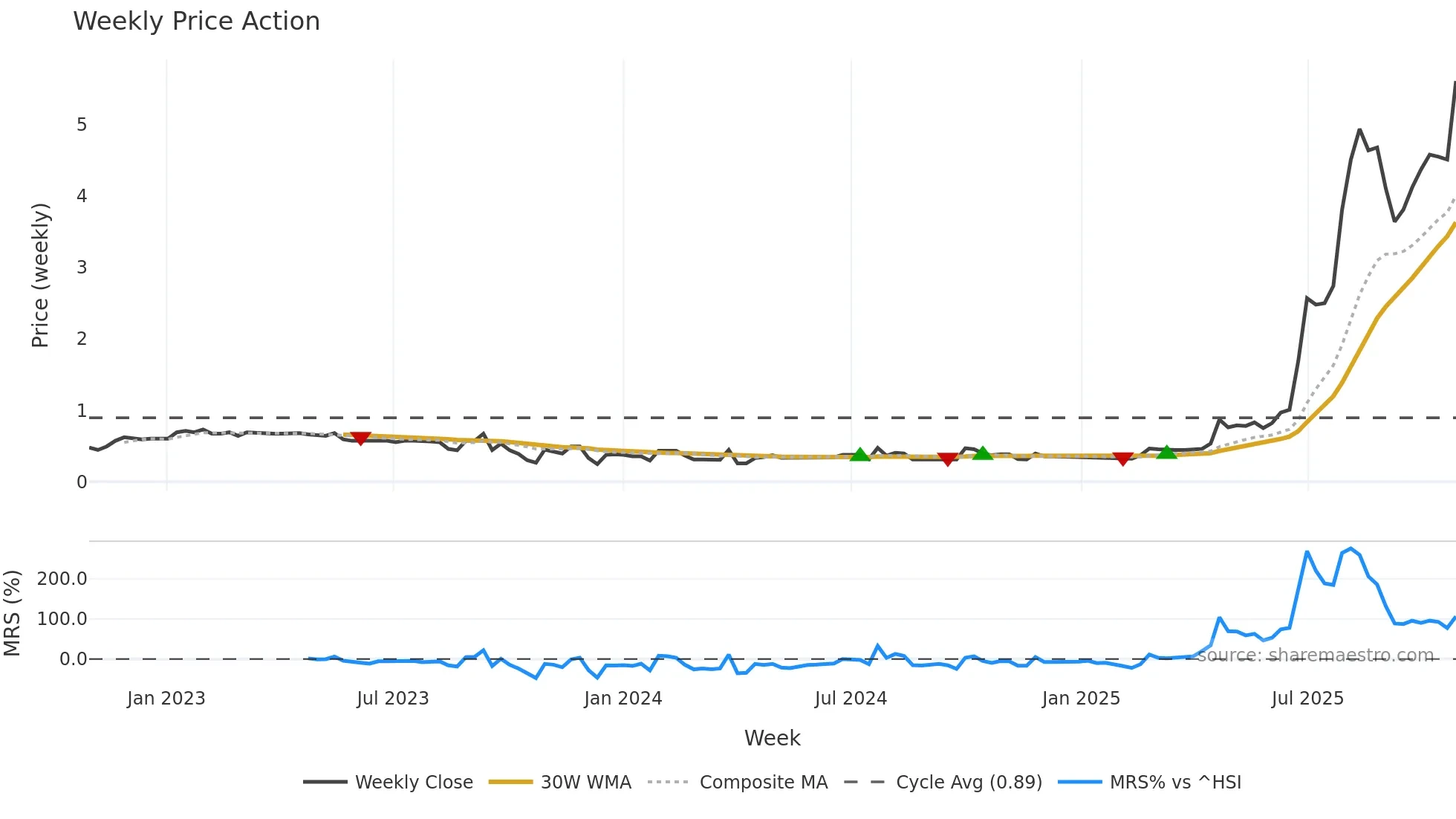 1747 weekly Price Action chart, closing 2025-10-27