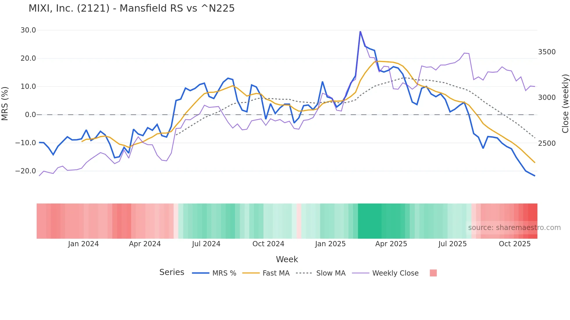 2121 Mansfield Relative Strength chart
