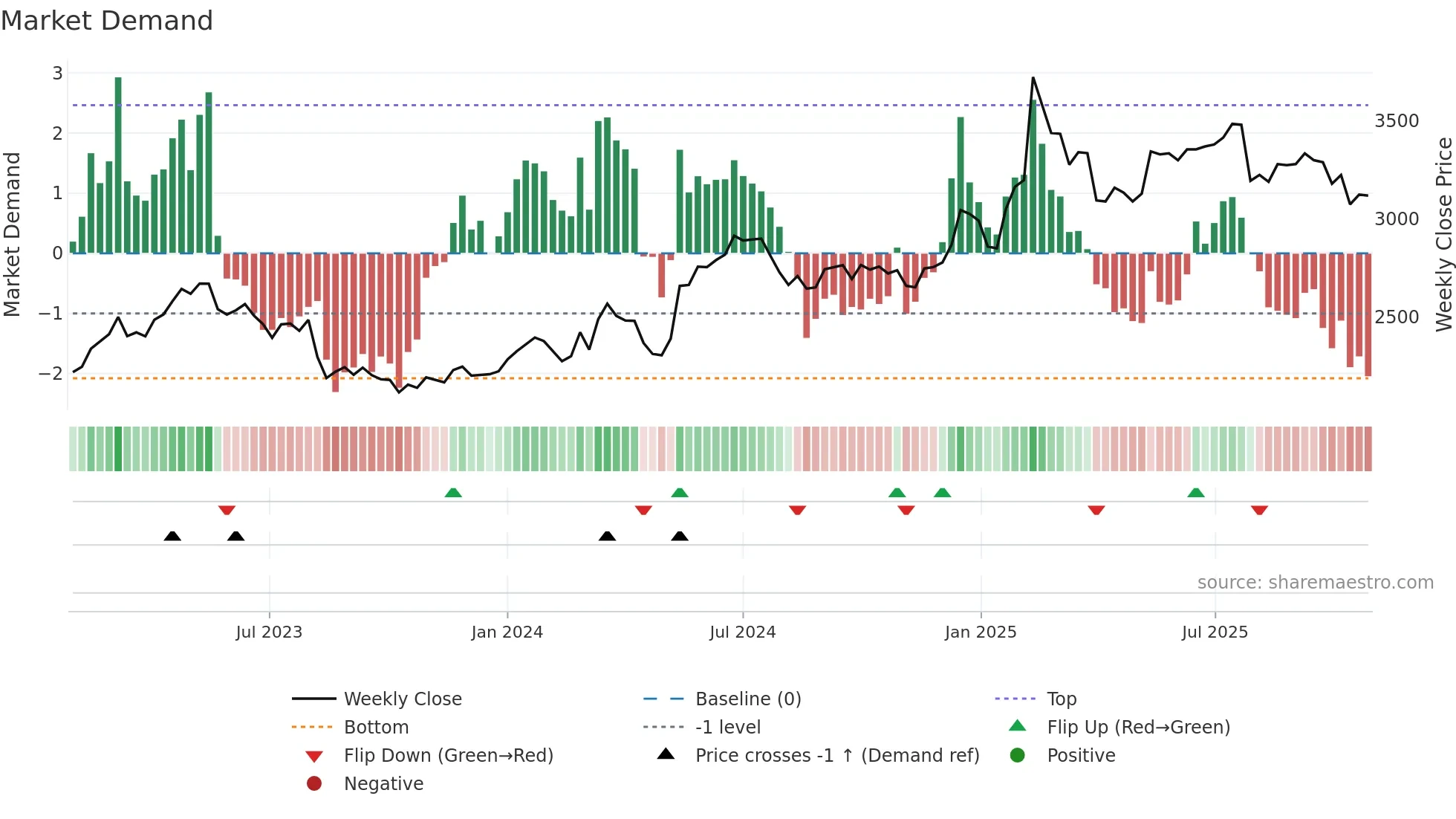 2121 weekly Market Demand chart
