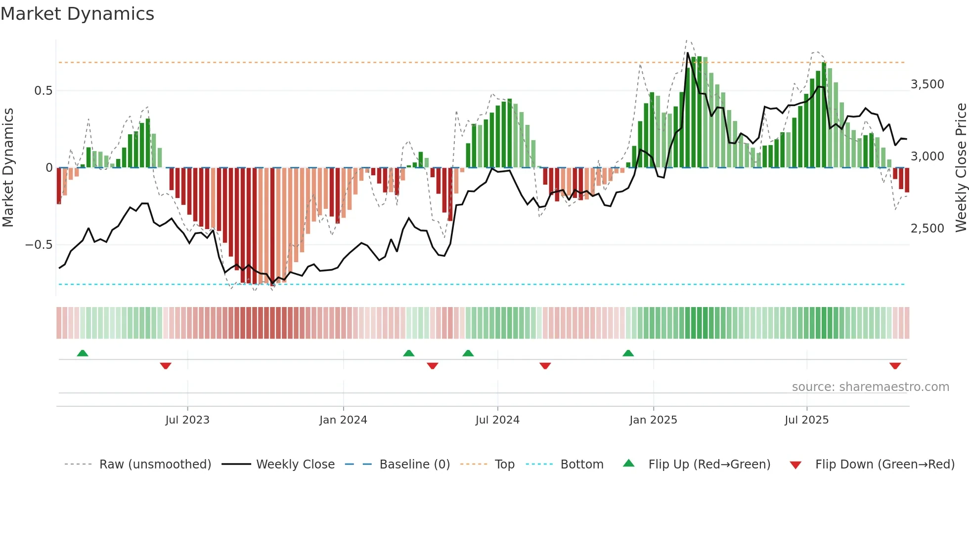 2121 weekly Market Dynamics chart