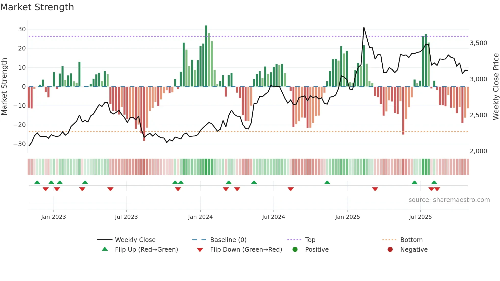 2121 weekly Market Strength chart