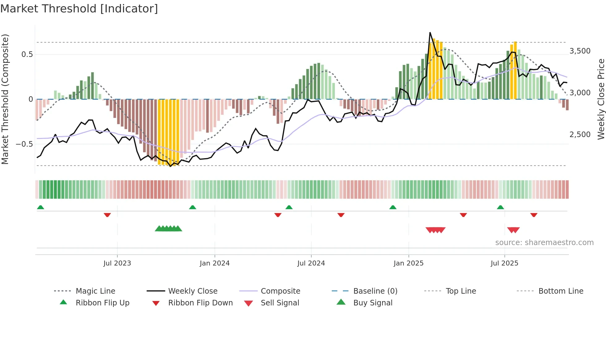 2121 weekly Market Threshold chart