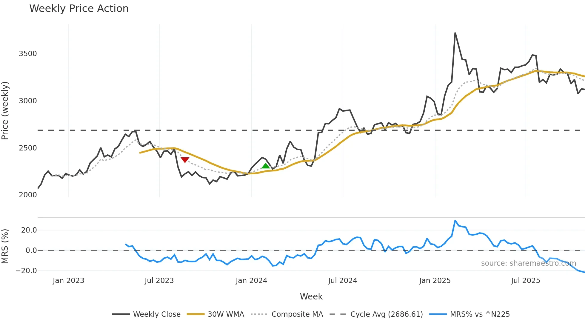 2121 weekly Price Action chart, closing 2025-10-27