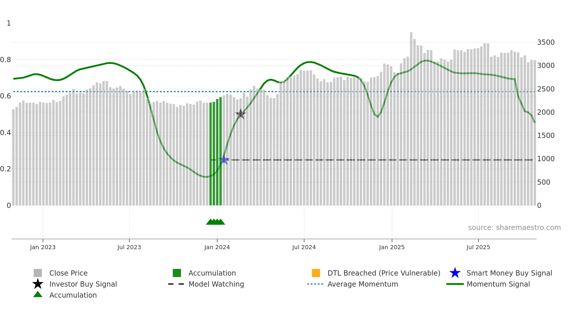 2121 weekly Smart Money chart