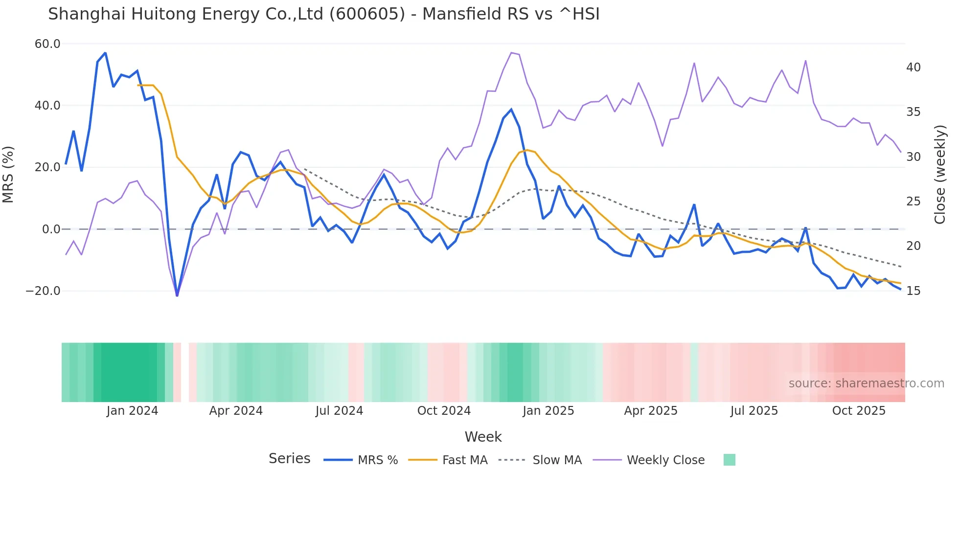 600605 Mansfield Relative Strength chart