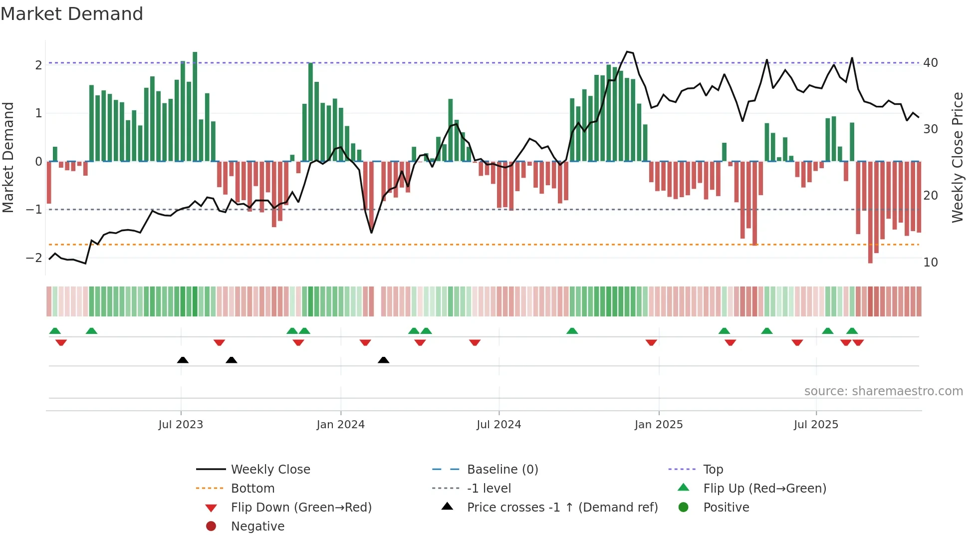 600605 weekly Market Demand chart
