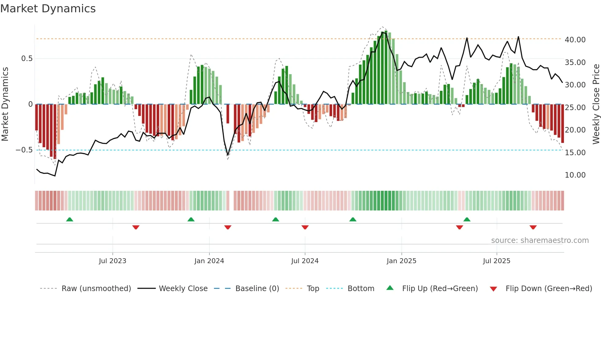 600605 weekly Market Dynamics chart