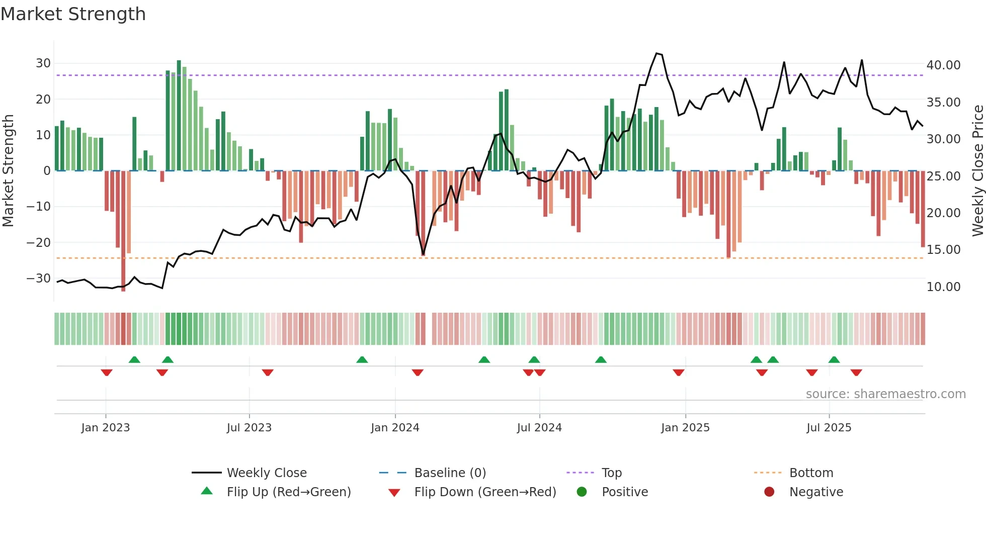 600605 weekly Market Strength chart