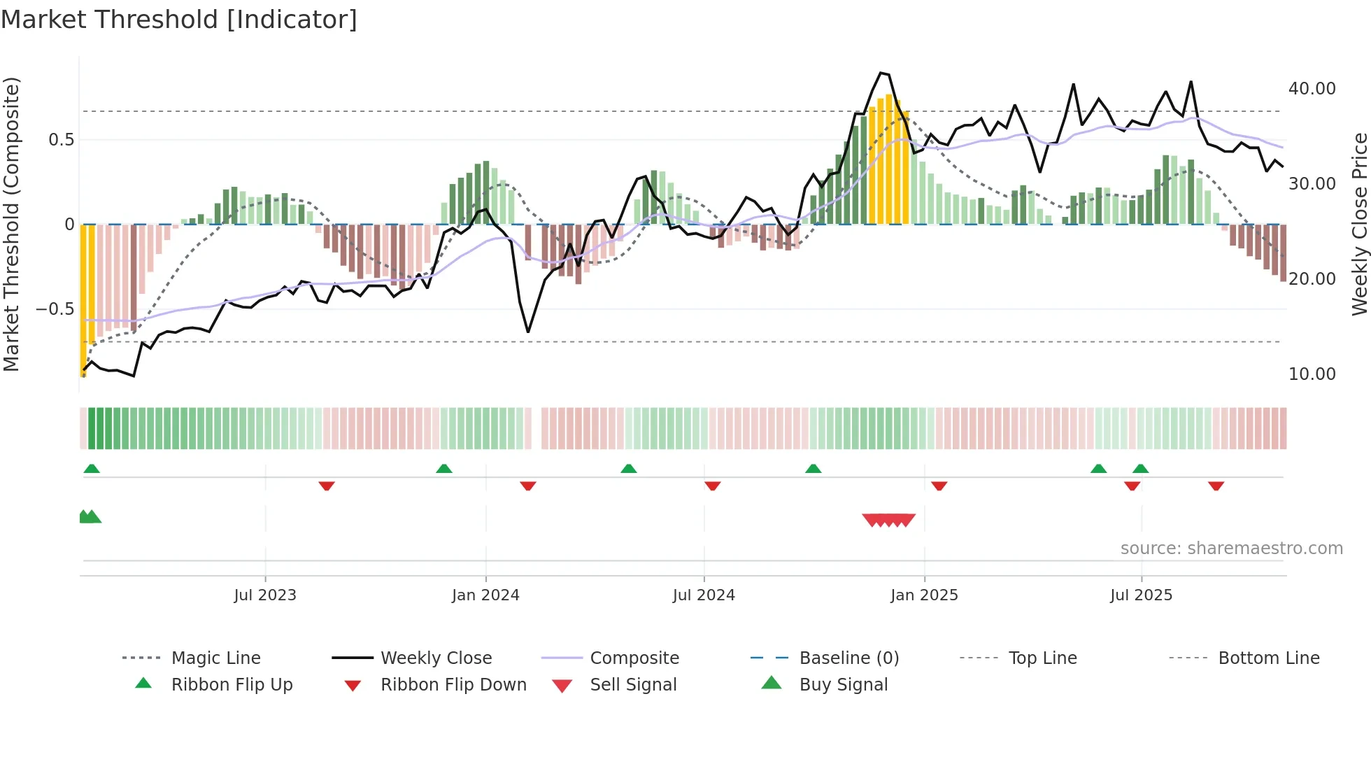 600605 weekly Market Threshold chart