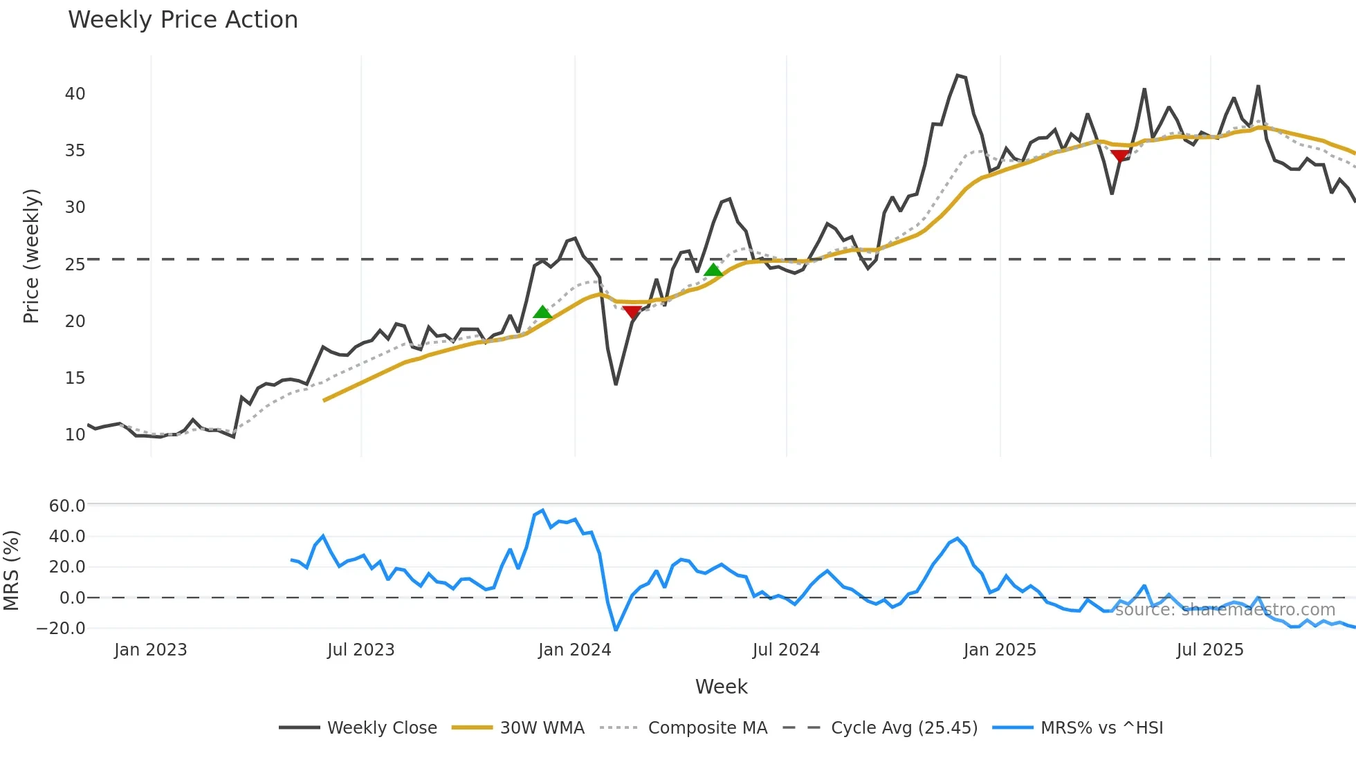 600605 weekly Price Action chart, closing 2025-10-27