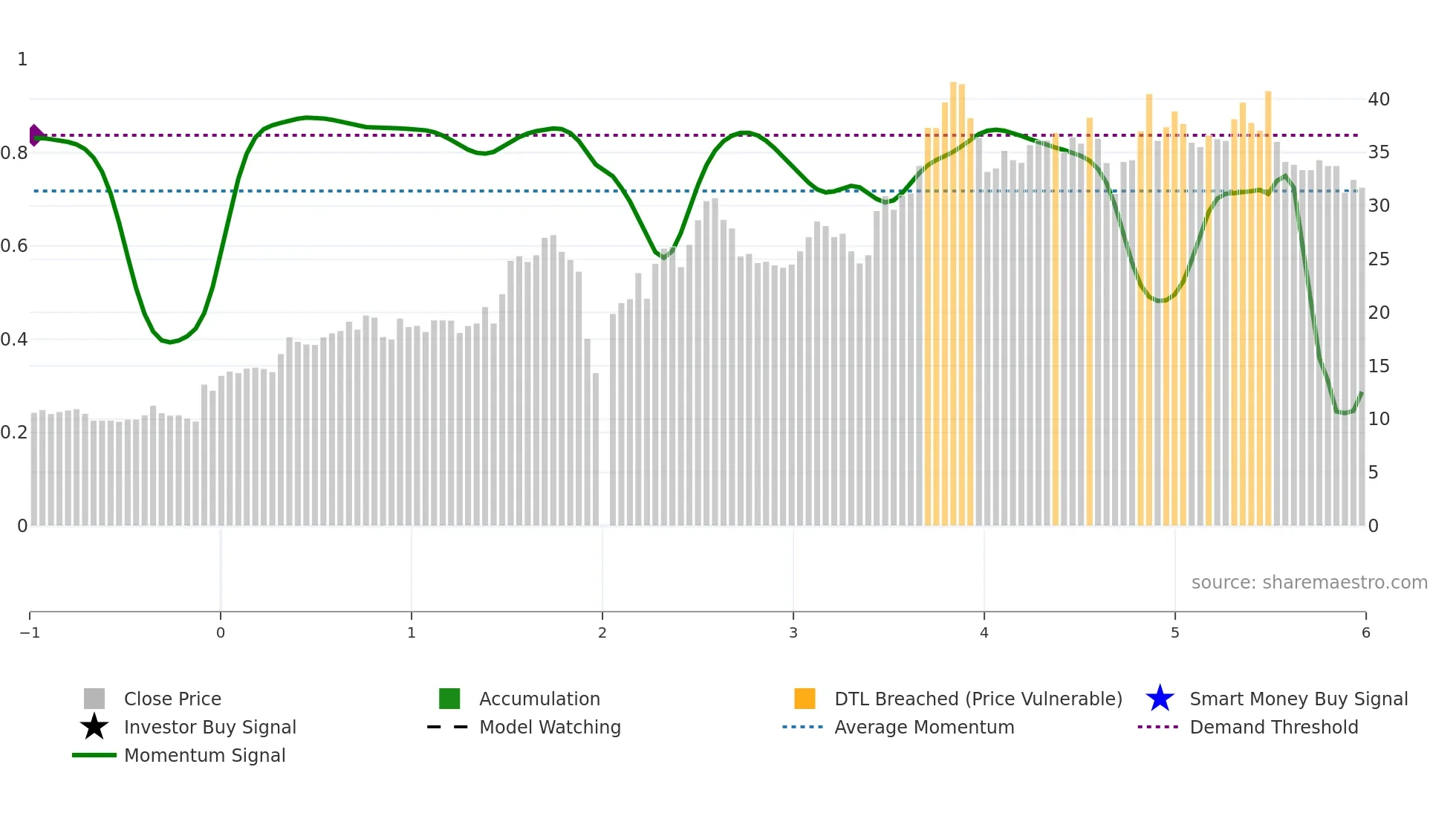 600605 weekly Smart Money chart