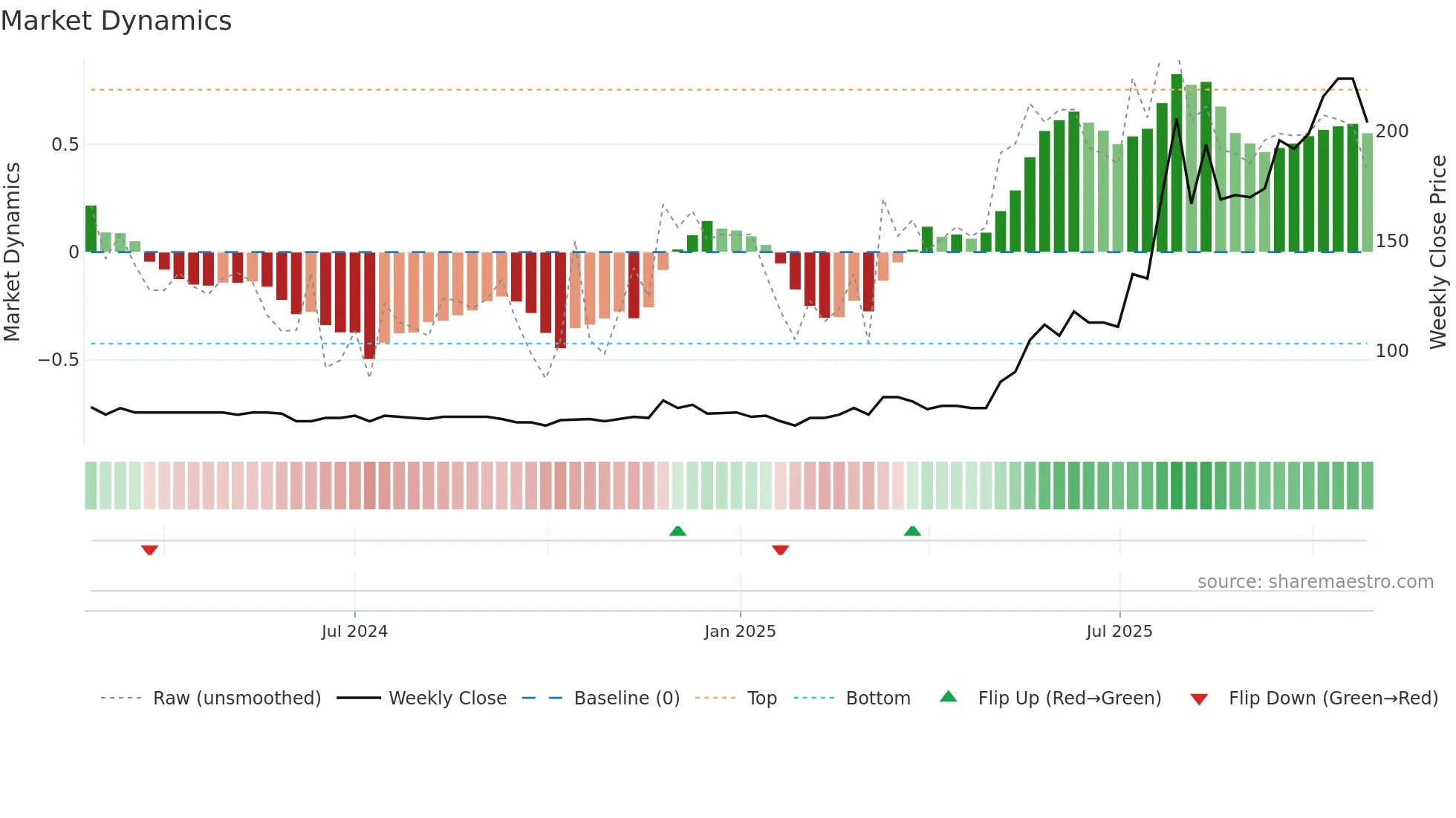 MVE weekly Market Dynamics chart