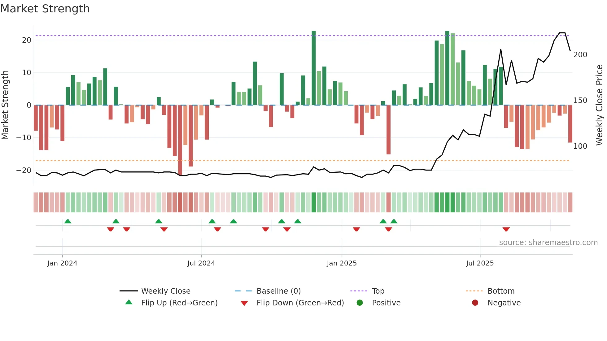 MVE weekly Market Strength chart