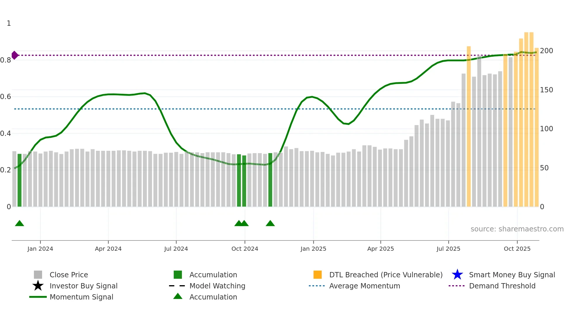 MVE weekly Smart Money chart