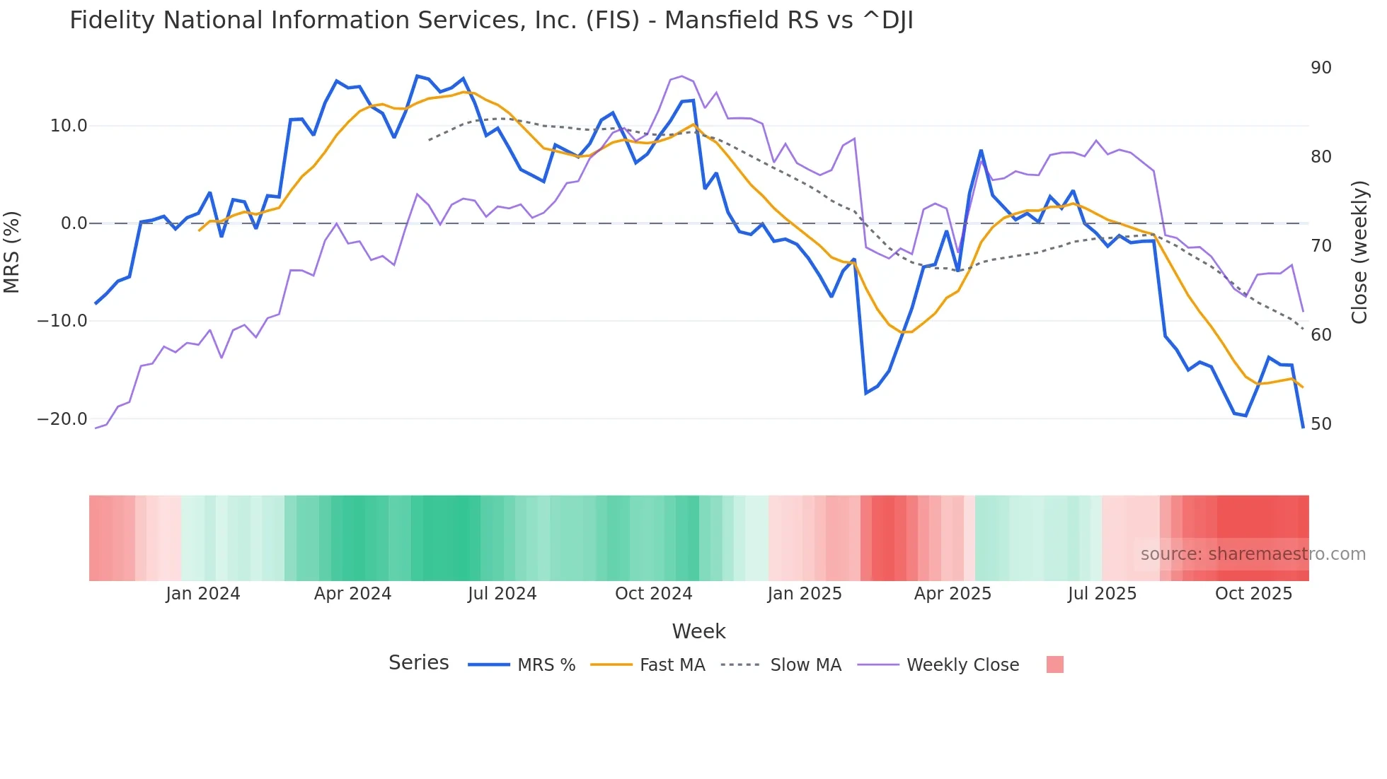 FIS Mansfield Relative Strength chart