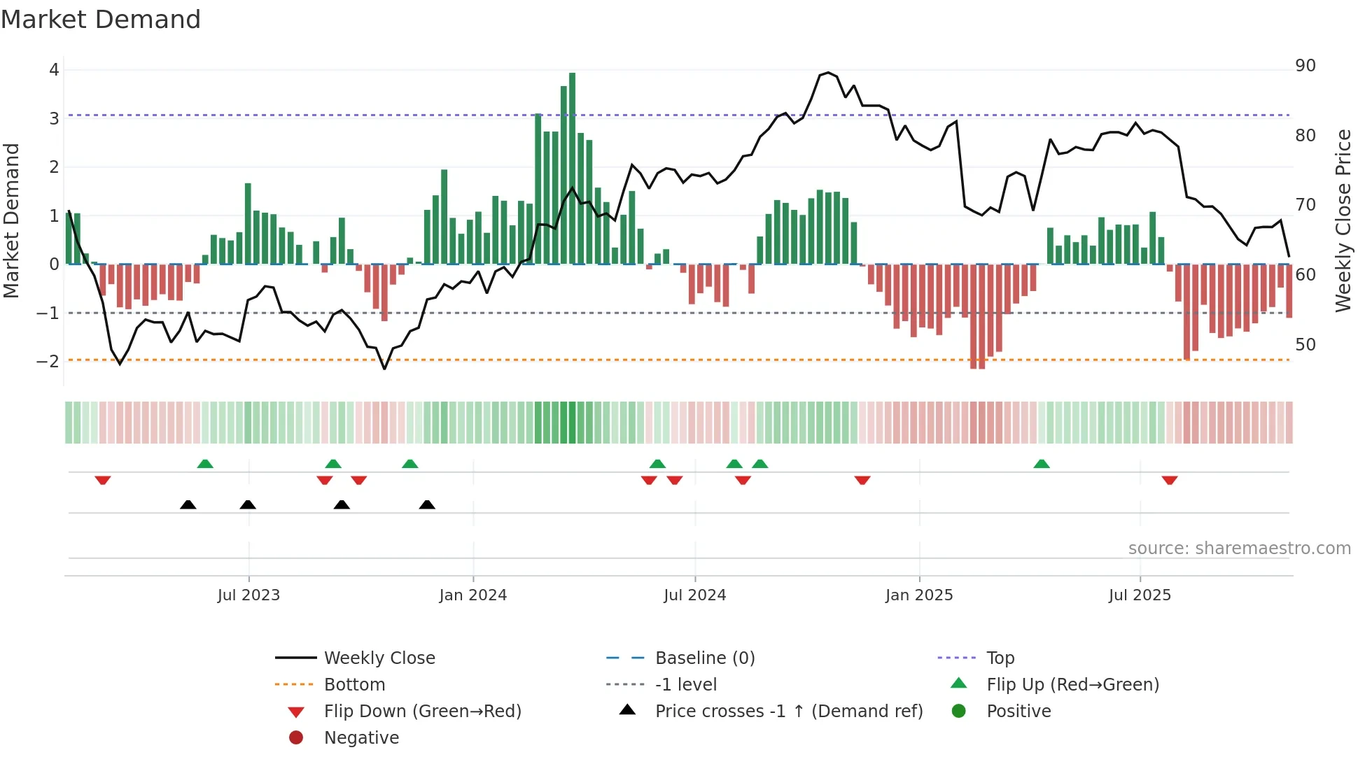 FIS weekly Market Demand chart