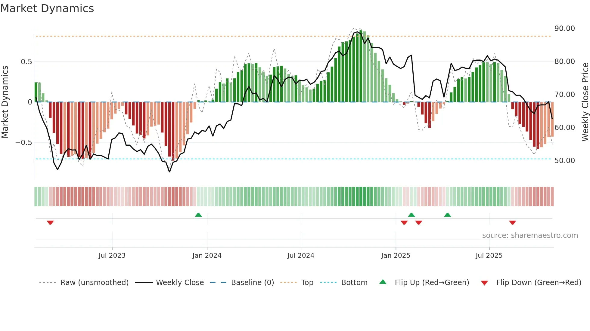 FIS weekly Market Dynamics chart