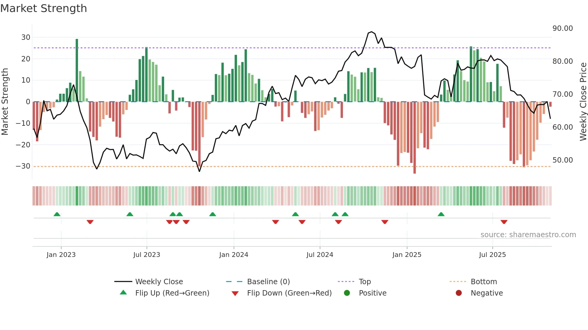 FIS weekly Market Strength chart