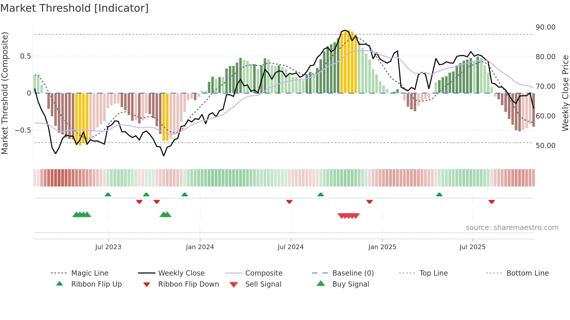 FIS weekly Market Threshold chart