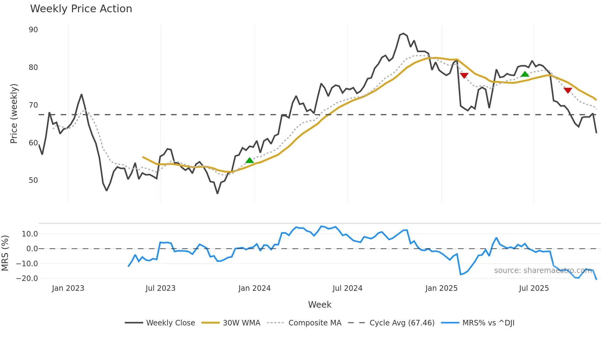 FIS weekly Price Action chart, closing 2025-10-31