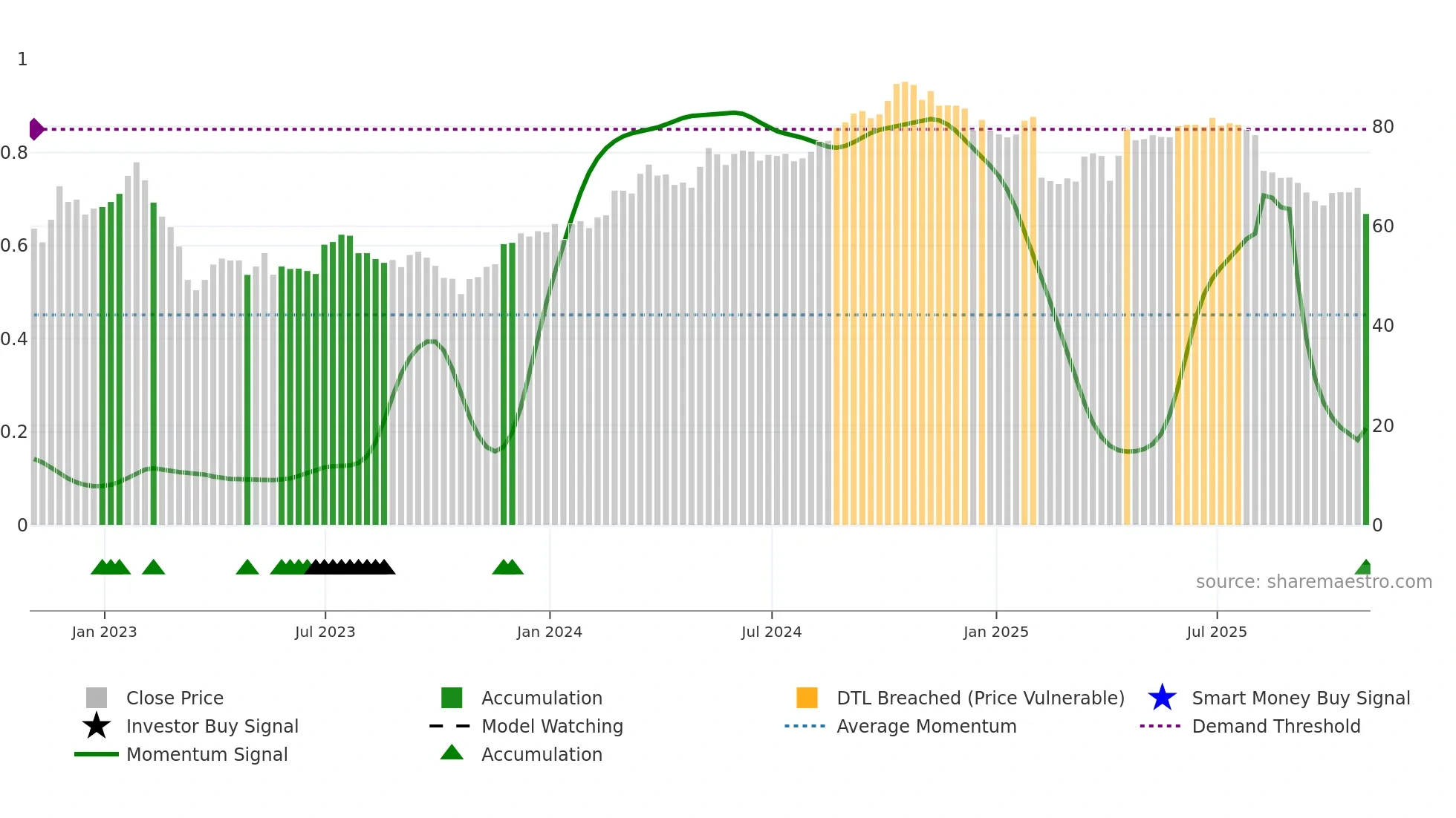 FIS weekly Smart Money chart