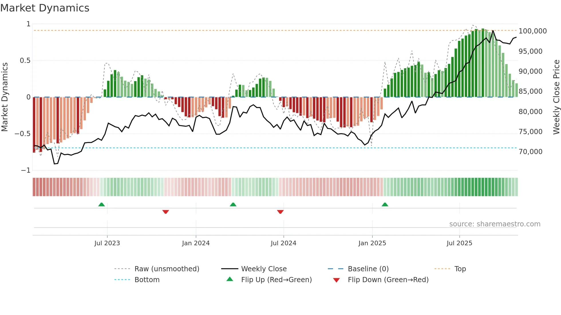 3296 weekly Market Dynamics chart