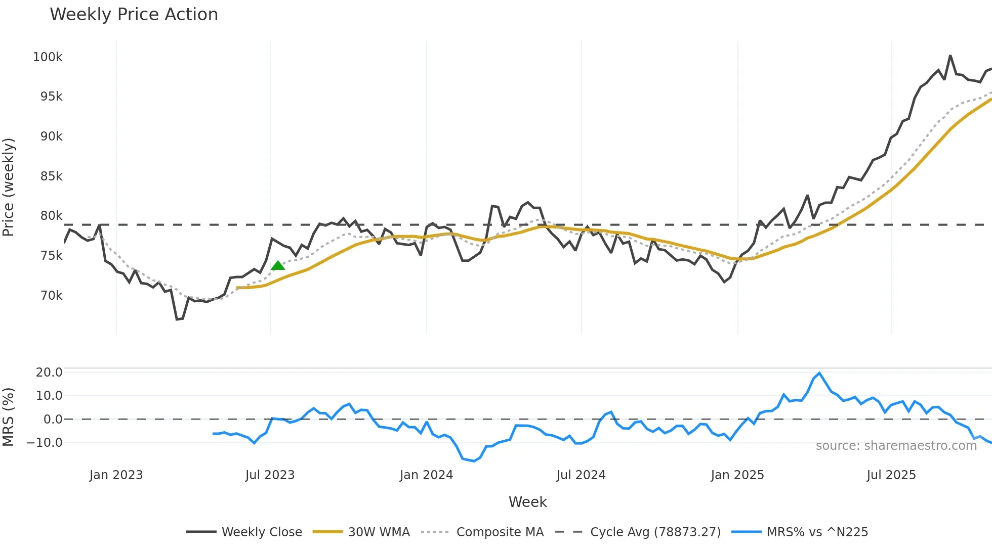 3296 weekly Price Action chart, closing 2025-10-27