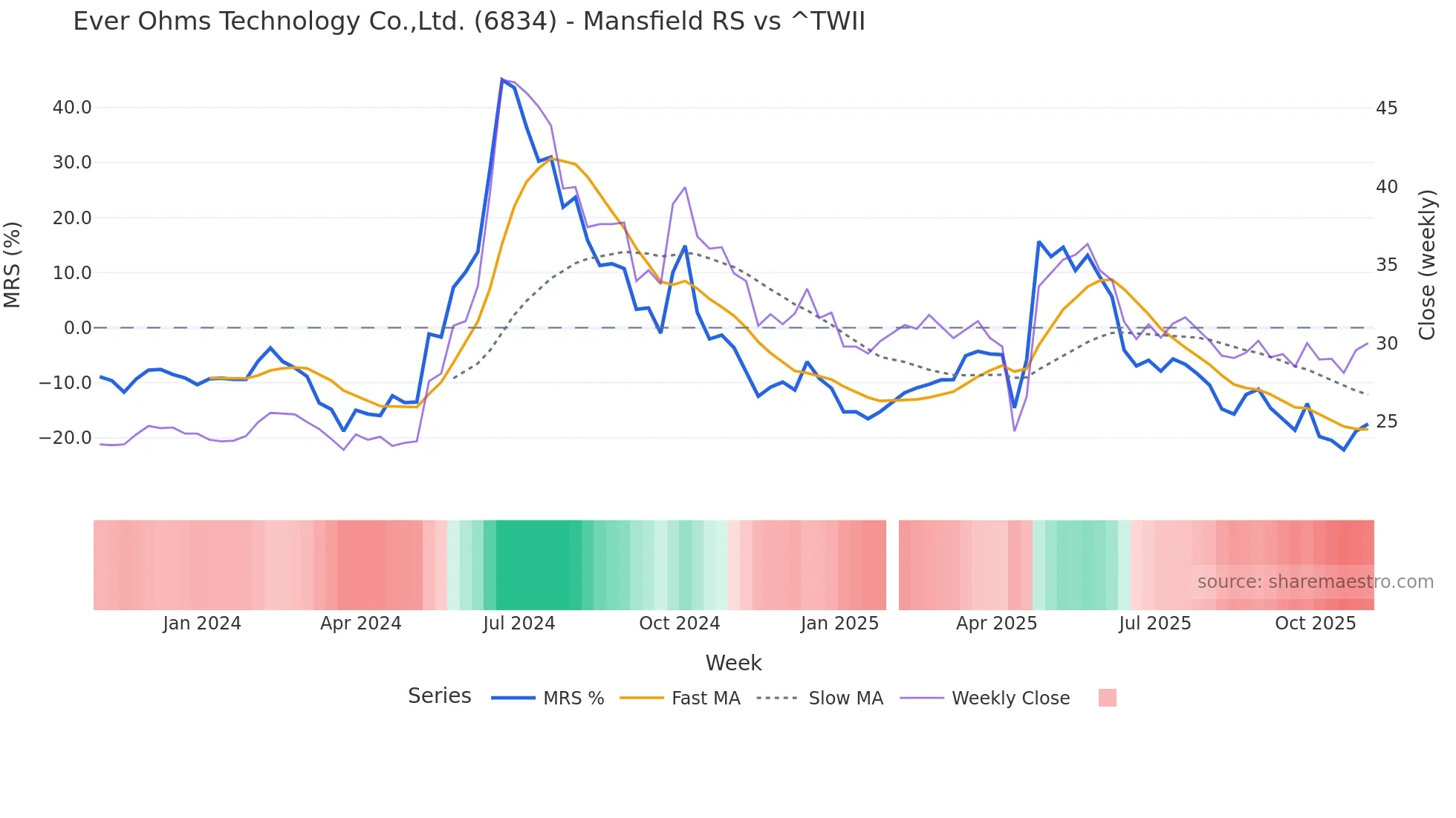 6834 Mansfield Relative Strength chart