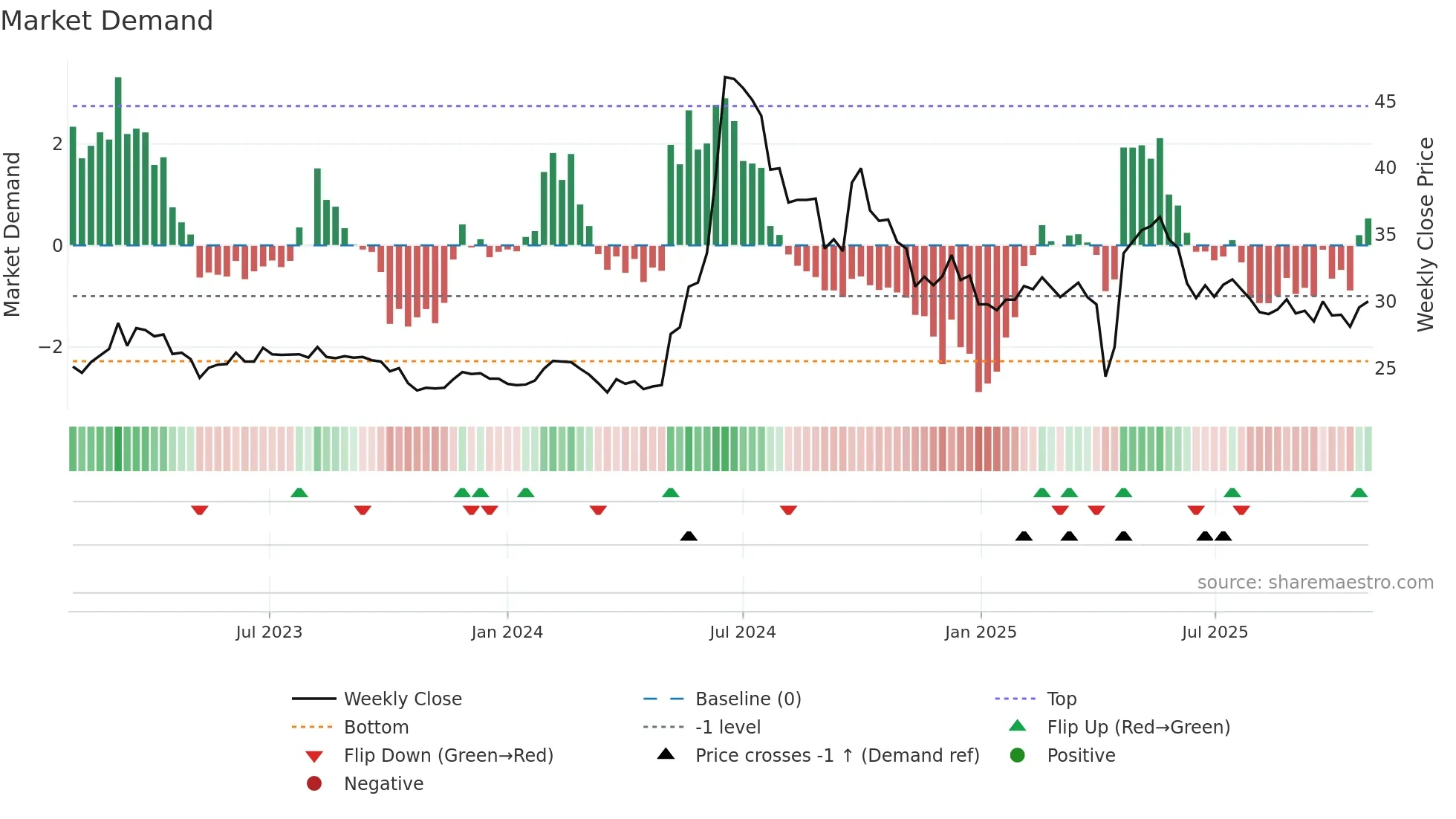 6834 weekly Market Demand chart