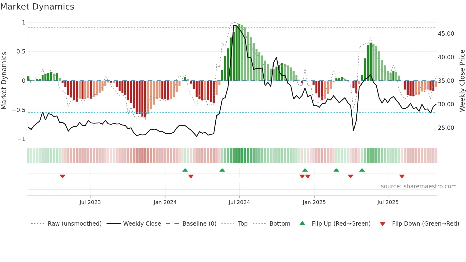 6834 weekly Market Dynamics chart