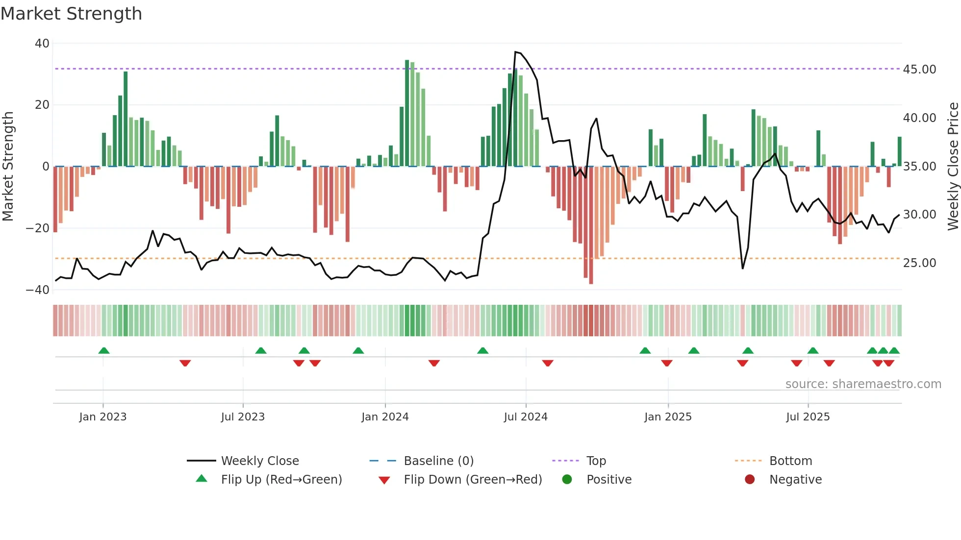 6834 weekly Market Strength chart