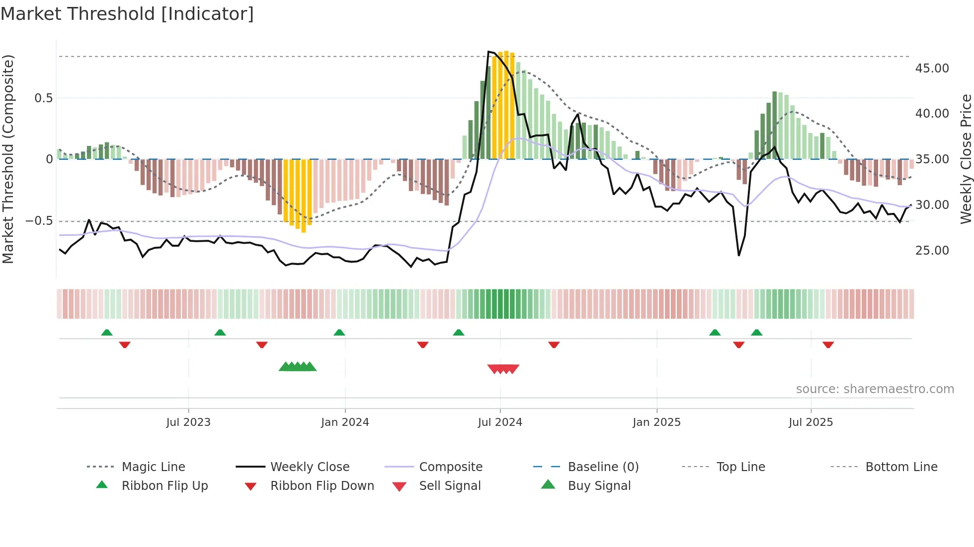 6834 weekly Market Threshold chart