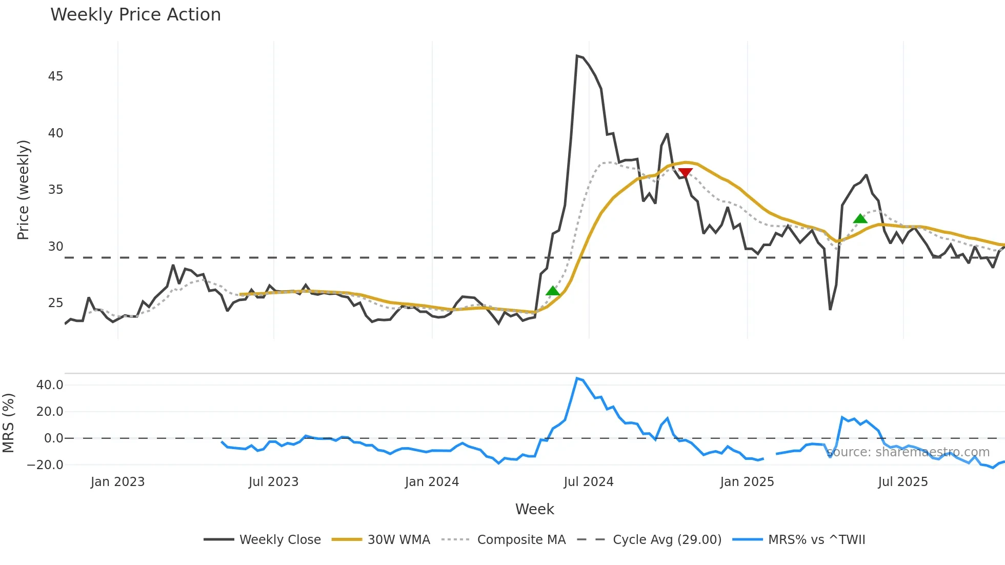 6834 weekly Price Action chart, closing 2025-10-27
