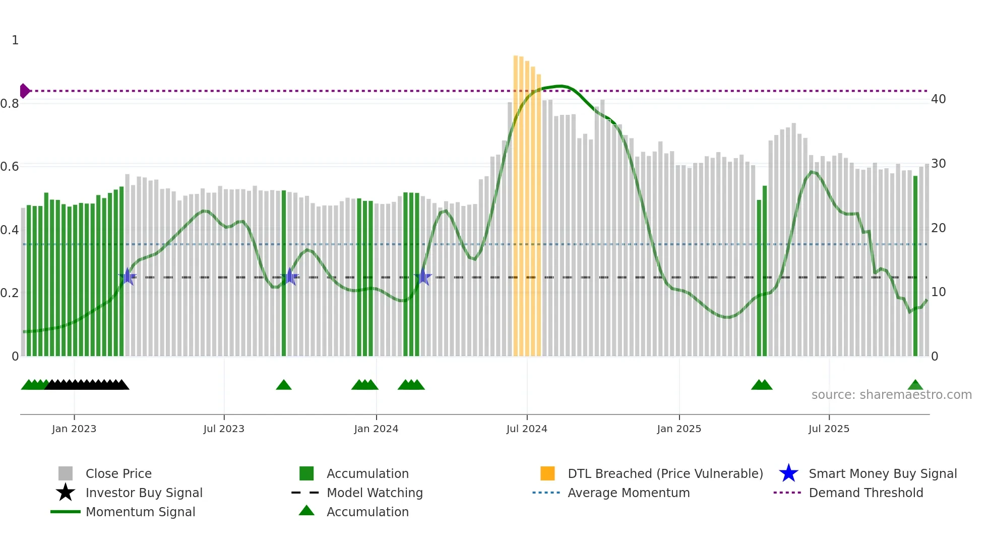 6834 weekly Smart Money chart