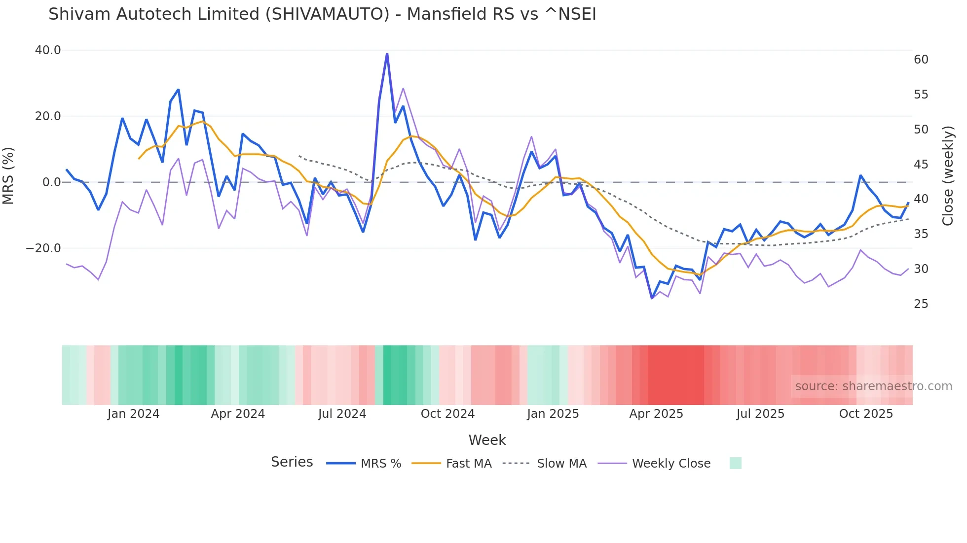 SHIVAMAUTO Mansfield Relative Strength chart