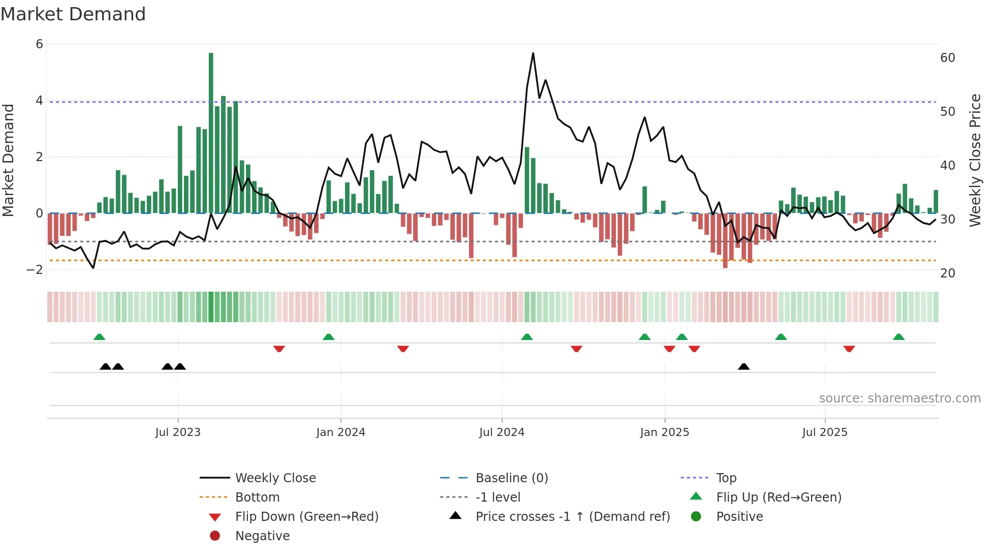 SHIVAMAUTO weekly Market Demand chart