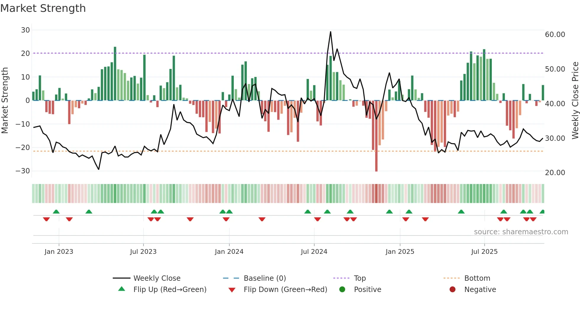 SHIVAMAUTO weekly Market Strength chart