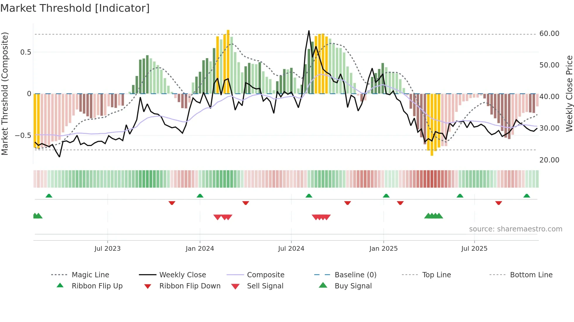 SHIVAMAUTO weekly Market Threshold chart
