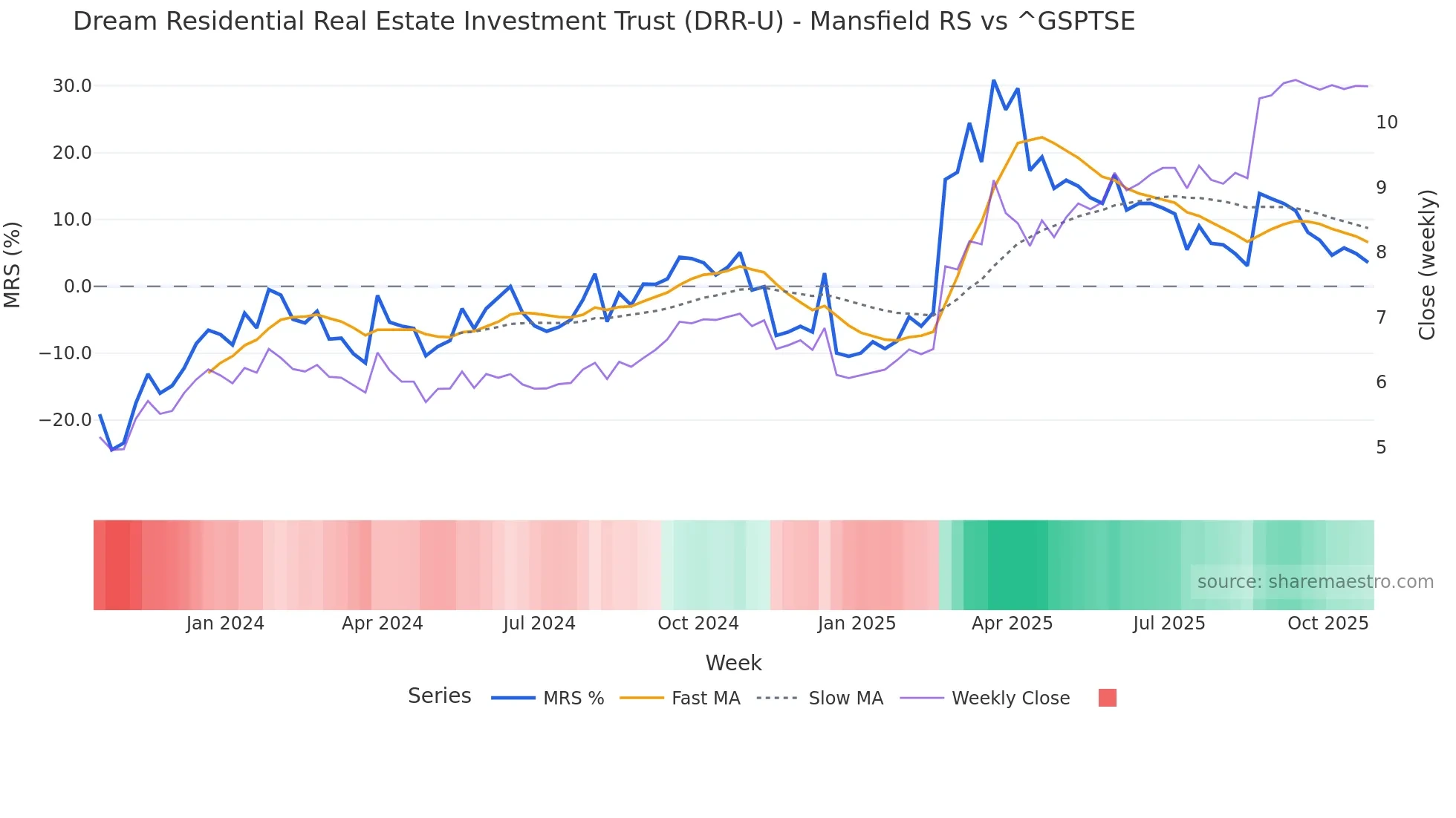 DRR-U Mansfield Relative Strength chart