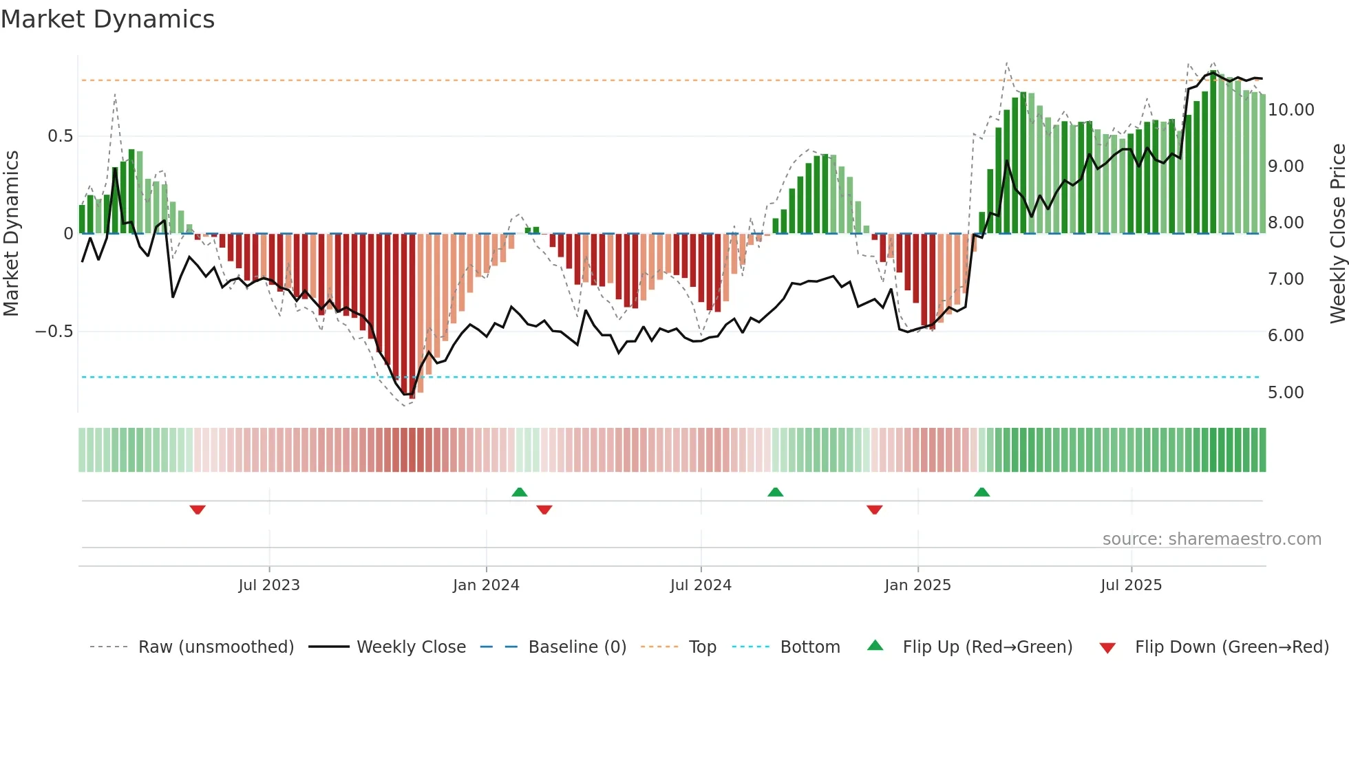 DRR-U weekly Market Dynamics chart