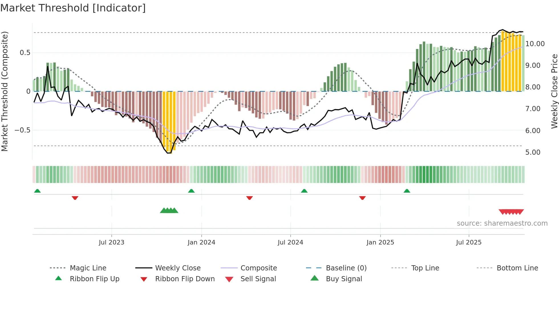 DRR-U weekly Market Threshold chart