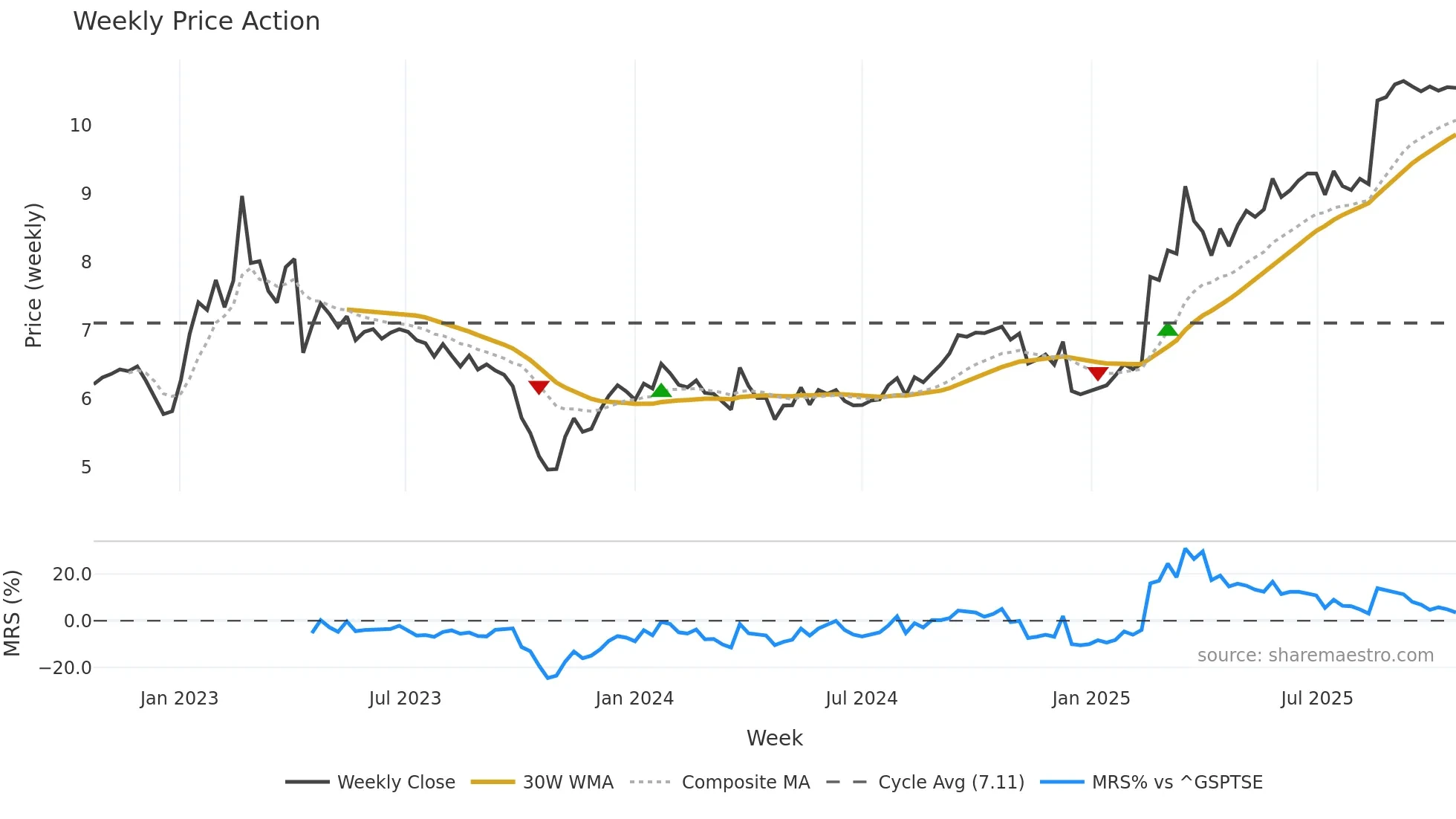 DRR-U weekly Price Action chart, closing 2025-10-20